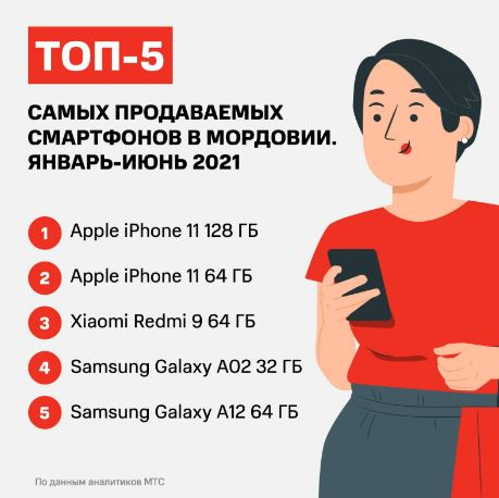 Аналитика МТС: в Саранске чаще выбирают Apple, в Рузаевке – Xiaomi, в Ковылкино – Samsung