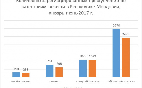 Прокуратура Мордовии отмечает снижение количества преступлений
