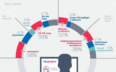Составлен «портрет» «Мобильного избирателя»