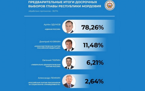 Артем Здунов на выборах Главы Мордовии лидирует с большим отрывом